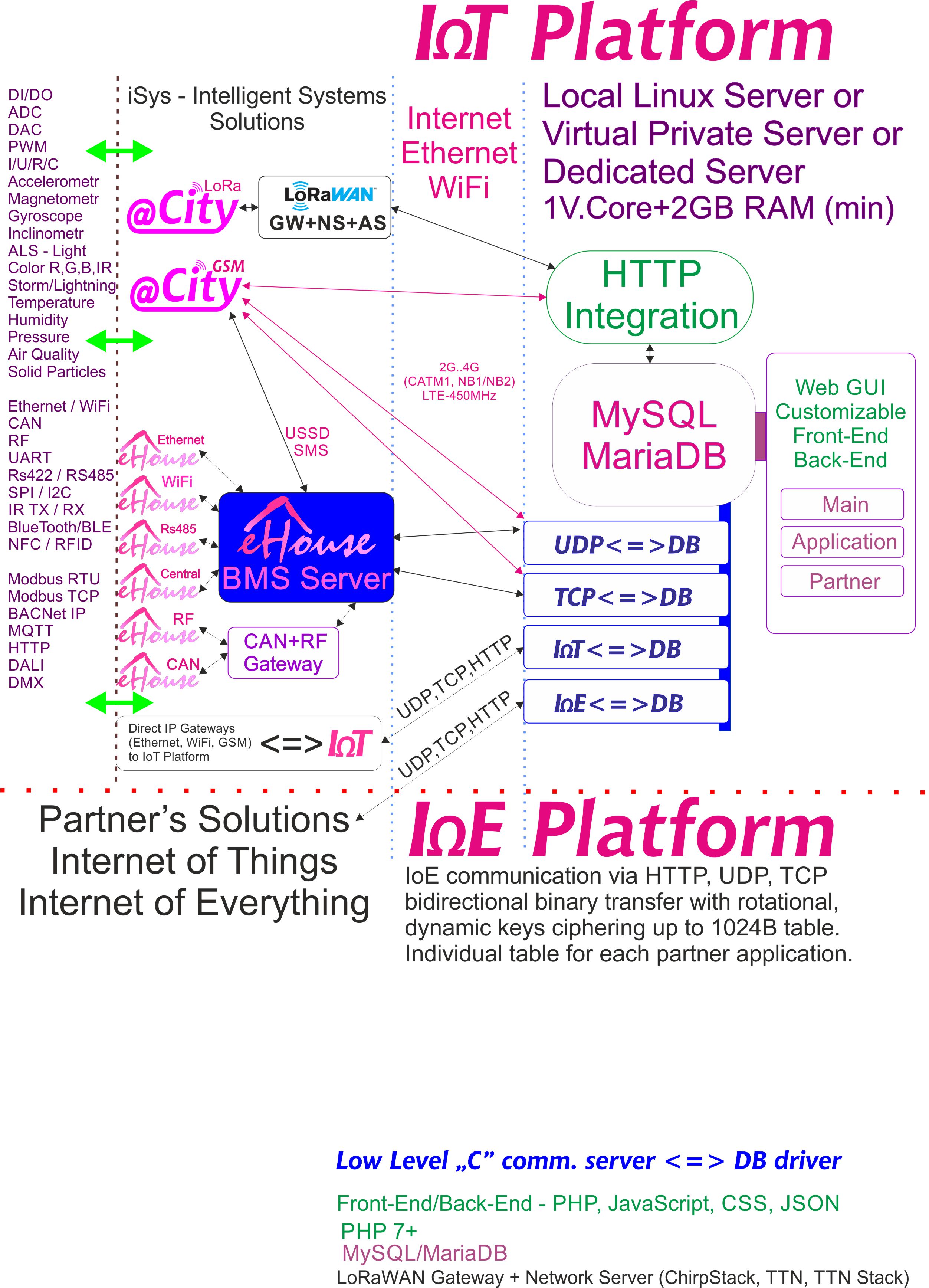 IoE, plataforma IoT dedicada a cada soci amb xifratge individual